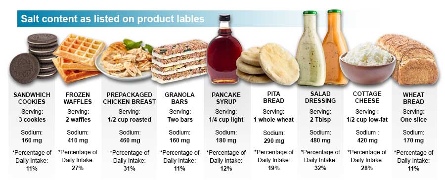 food sodium chart